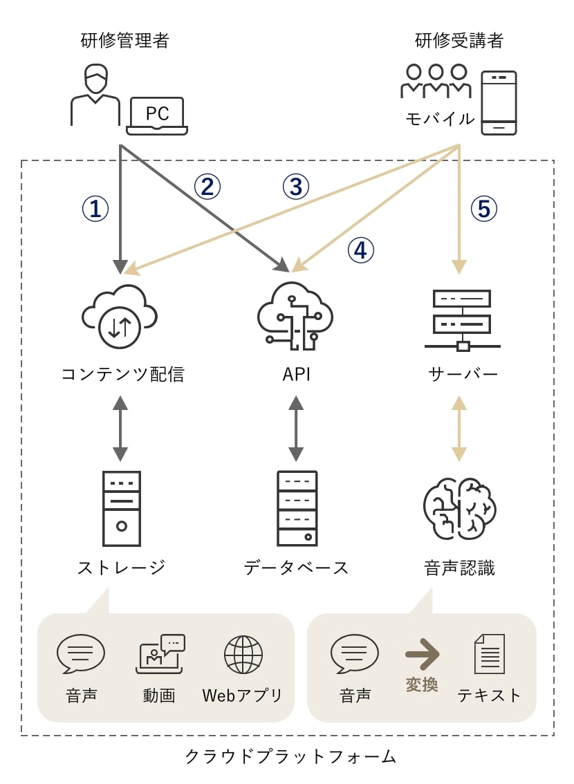Diagramプロジェクトのアーキテクチャ図