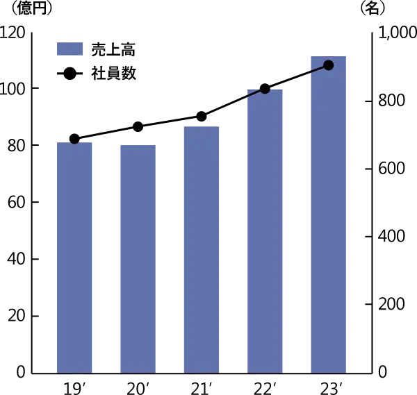 DATA.01 業績推移