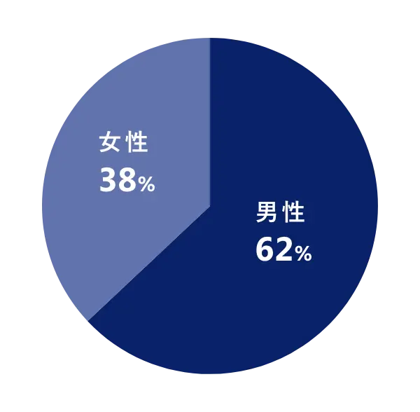 女性 38% 男性 62%