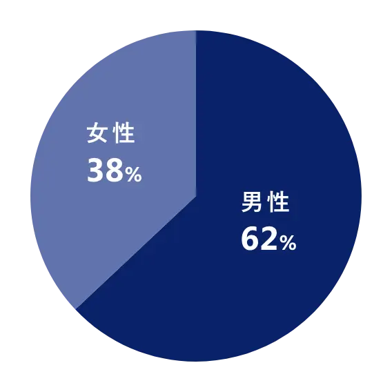 女性 38% 男性 62%