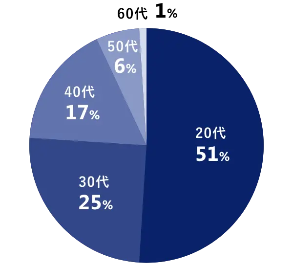 60代 1% 50代 6% 40代 17% 30代 25% 20代 51%