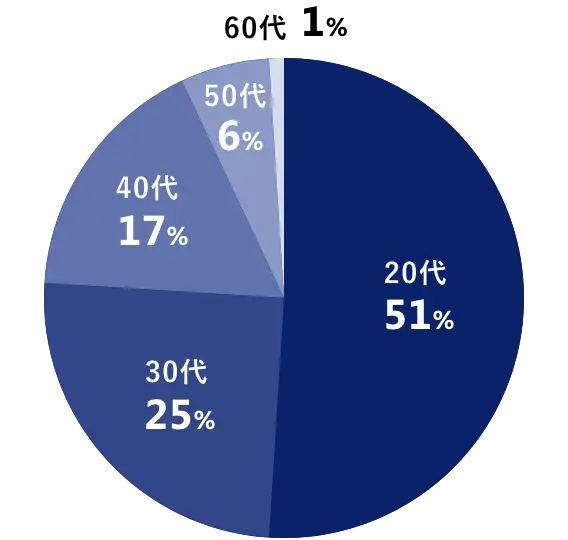 60代 1% 50代 6% 40代 17% 30代 25% 20代 51%