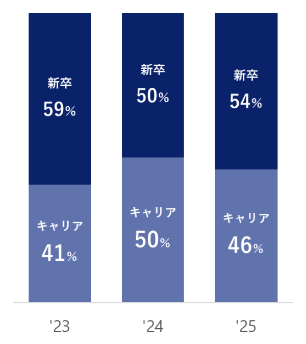 中途 46% 新卒 54%