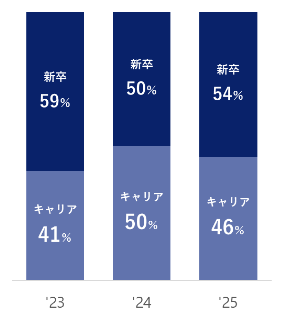 中途 46% 新卒 54%