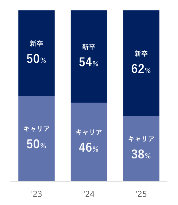 中途 46% 新卒 54%