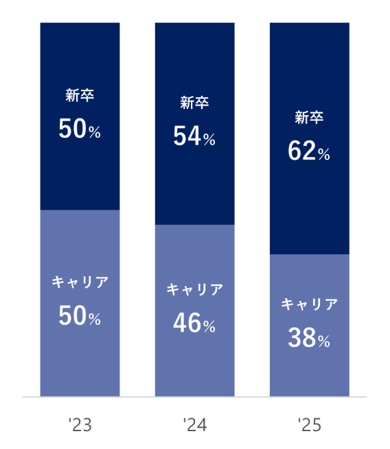 中途 46% 新卒 54%