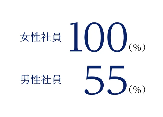 女性社員100（%）男性社員55（%）