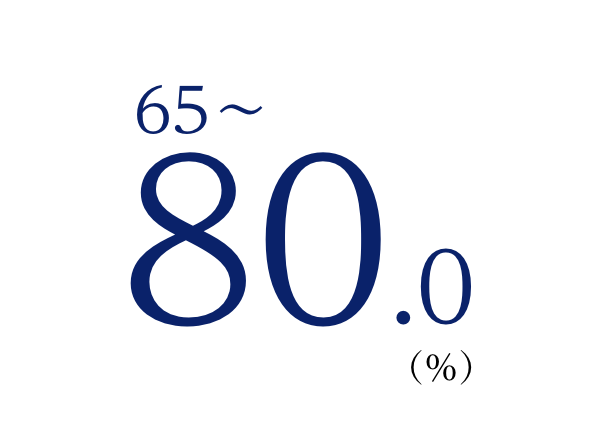 50〜80.0（%）