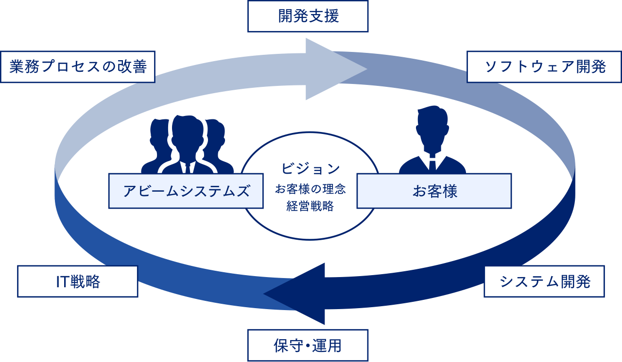 システム改善IT戦略・IT構想プロジェクト立上システム導入システム保守・運用システム導入効果評価アビームシステムズお客様ビジョンお客様の経営理念経営戦略