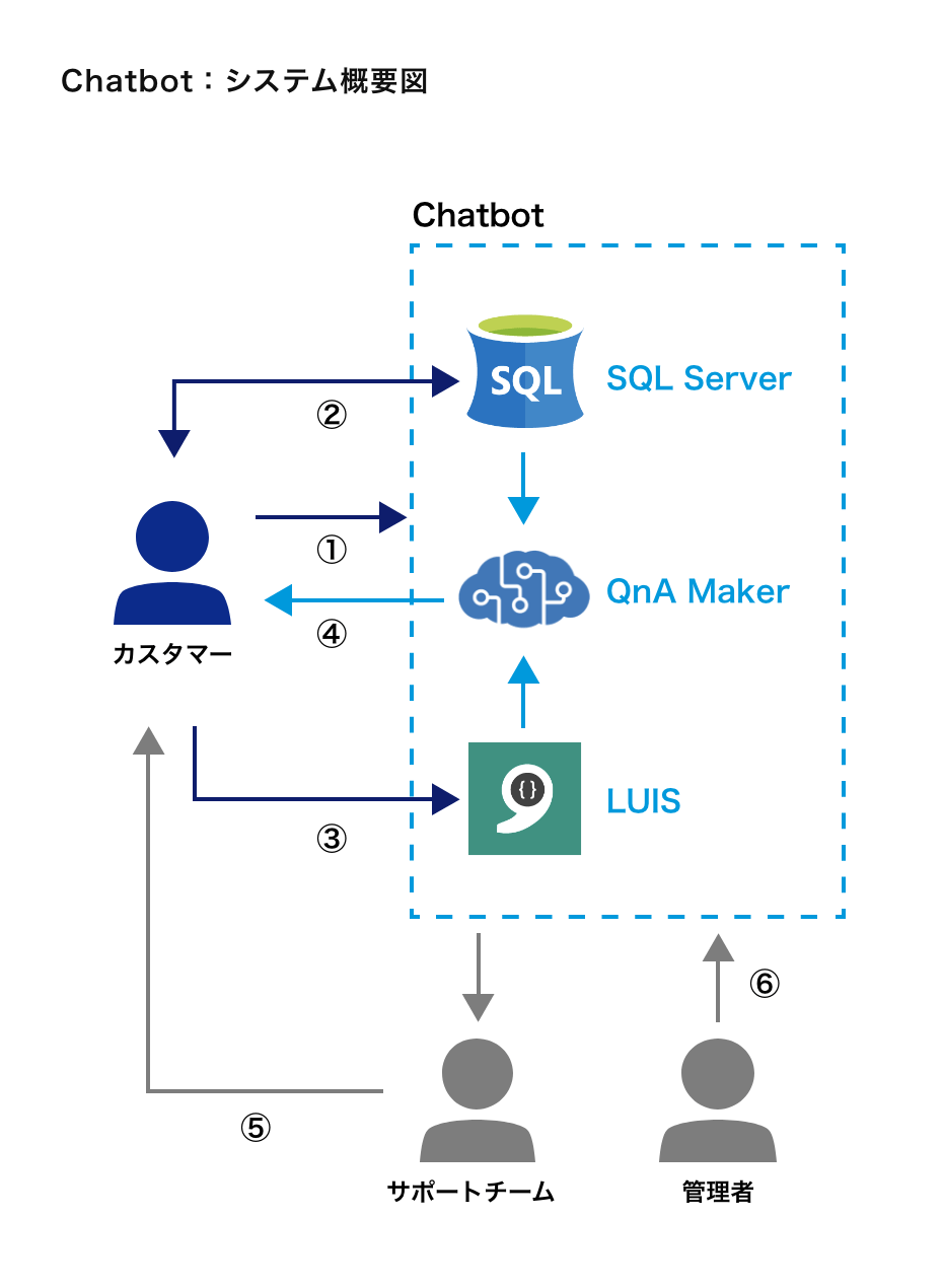 Diagramプロジェクトのアーキテクチャ図