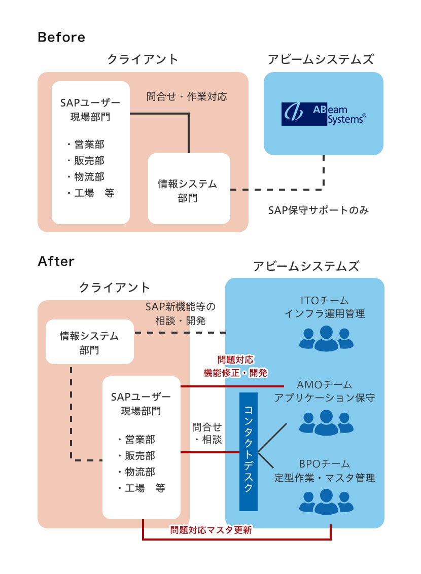 Diagramプロジェクトのアーキテクチャ図