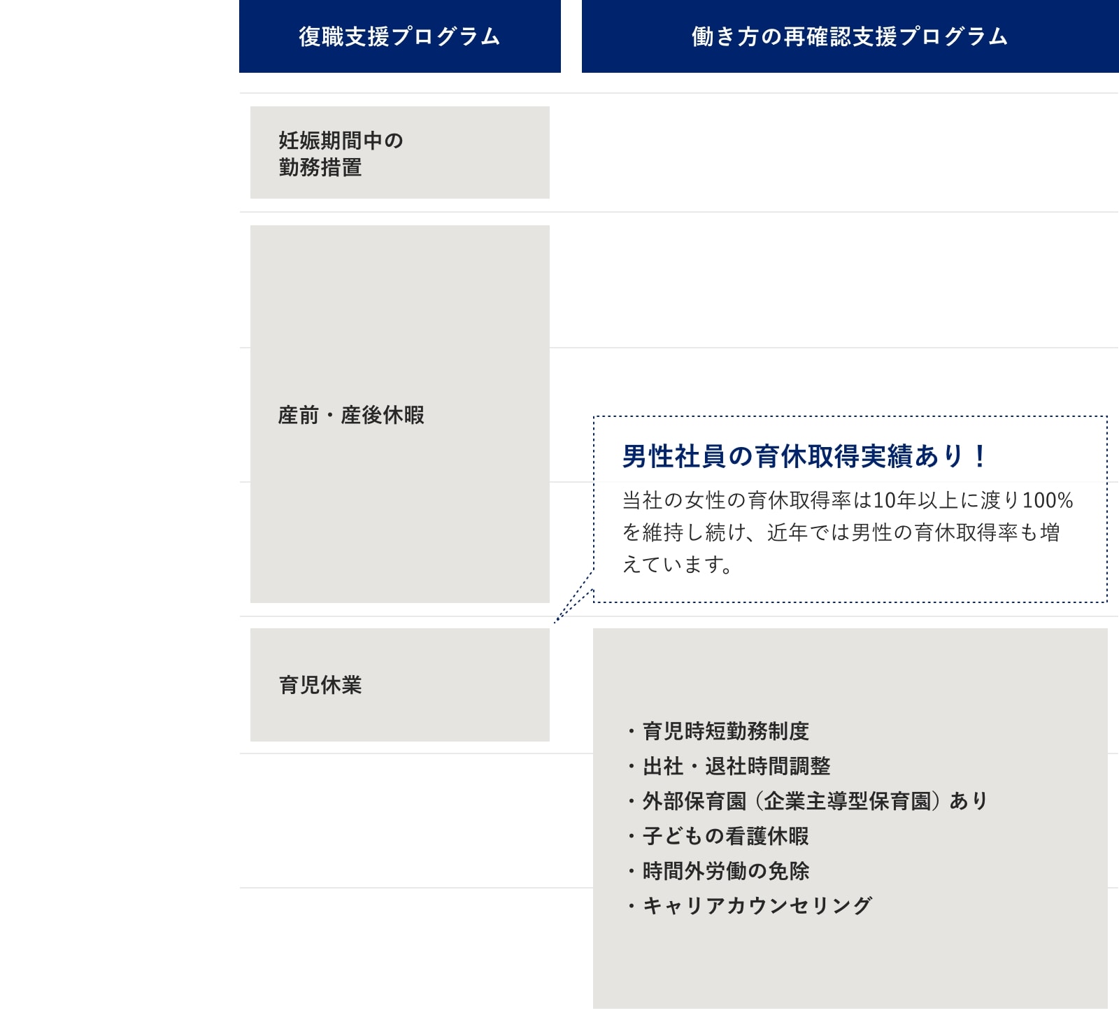 技術力働き方の再確認支援プログラム妊娠期間中の勤務措置産前・産後休暇育児休業男性社員の育休取得実績あり！当社の女性の育休取得率は10年以上に渡り100%を維持し続け、近年では男性の育休取得率も増えています。・育児時短勤務制度・出社・退社時間調整・子どもの看護休暇・時間外労働の免除・キャリアカウンセリング