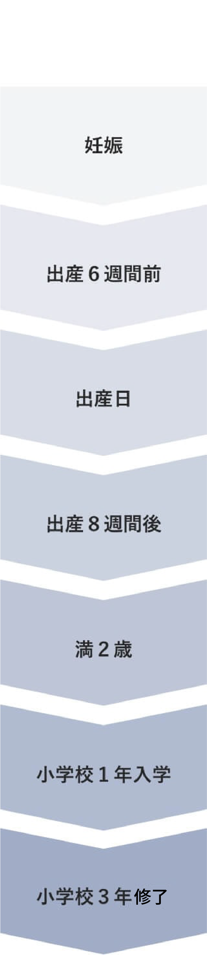 妊娠出産6週間前出産日出産8週間後満2歳小学校1年入学小学校3年修了