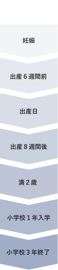 妊娠出産6週間前出産日出産8週間後満2歳小学校1年入学小学校3年終了