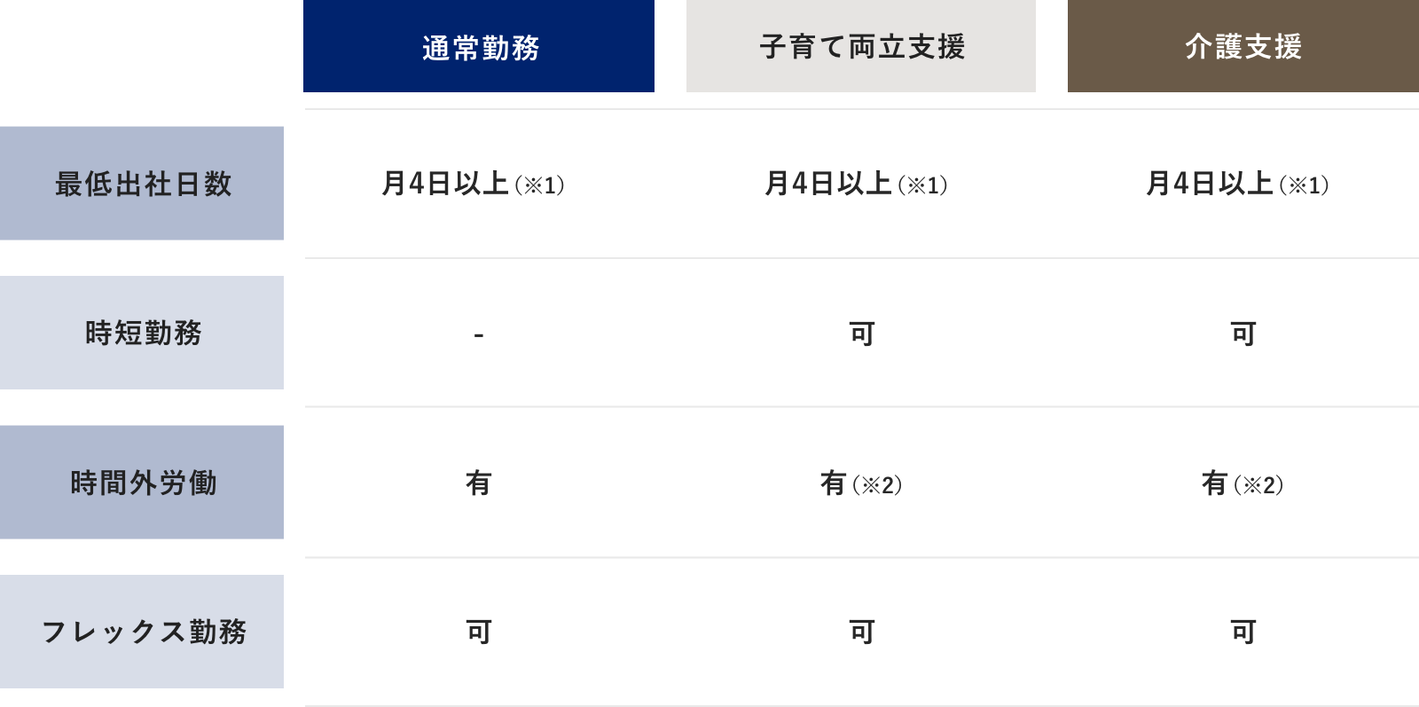 通常勤務子育て両立支援介護支援最低出社日数月4日以上月4日以上月4日以上時短勤務-可可時間外労働有有（※1）有（※1）フレックス勤務可可可