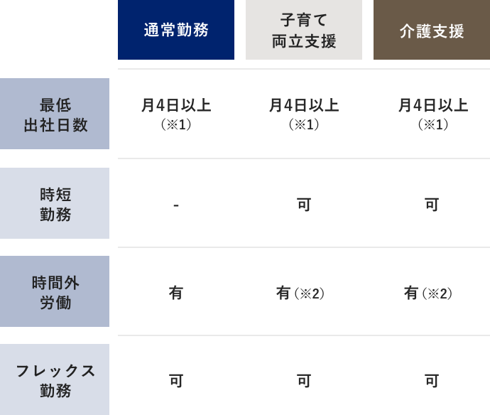 通常勤務子育て両立支援介護支援最低出社日数月4日以上月4日以上月4日以上時短勤務-可可時間外労働有有（※1）有（※1）フレックス勤務可可可