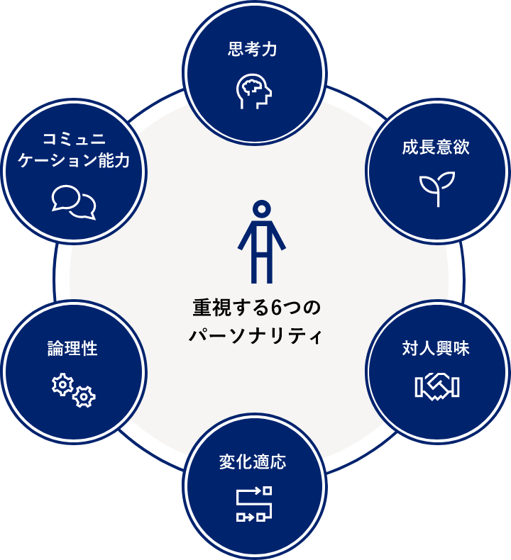 重視する6つのパーソナリティコミュニケーション能力論理性変化適応対人興味成長意欲思考力